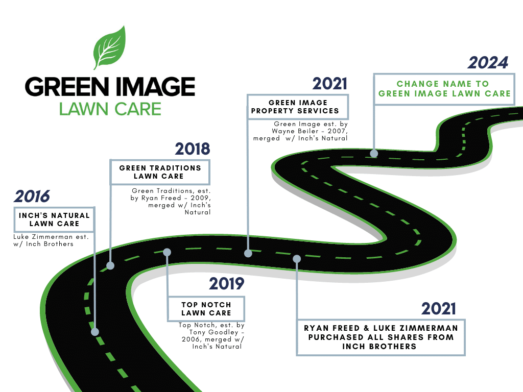 Green Image timeline